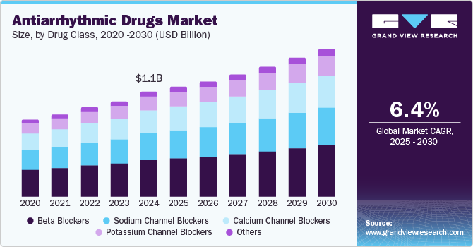抗心律失常药物市场（2025 - 2030）