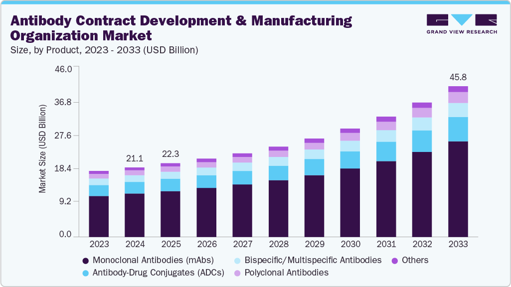 抗体合同开发和制造组织市场（2025 - 2033）