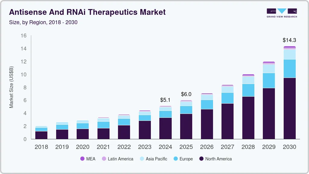 反义和 RNAi 治疗市场 (2025 - 2030)