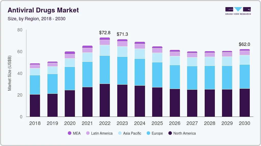 抗病毒药物市场（2023 - 2030）