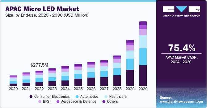亚太地区 Micro LED 市场 (2024 - 2030)