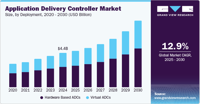 应用交付控制器市场（2025 - 2030）