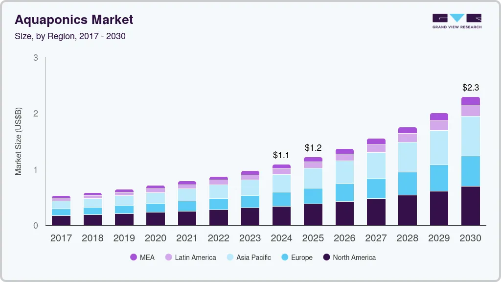 鱼菜共生市场（2025 - 2030）