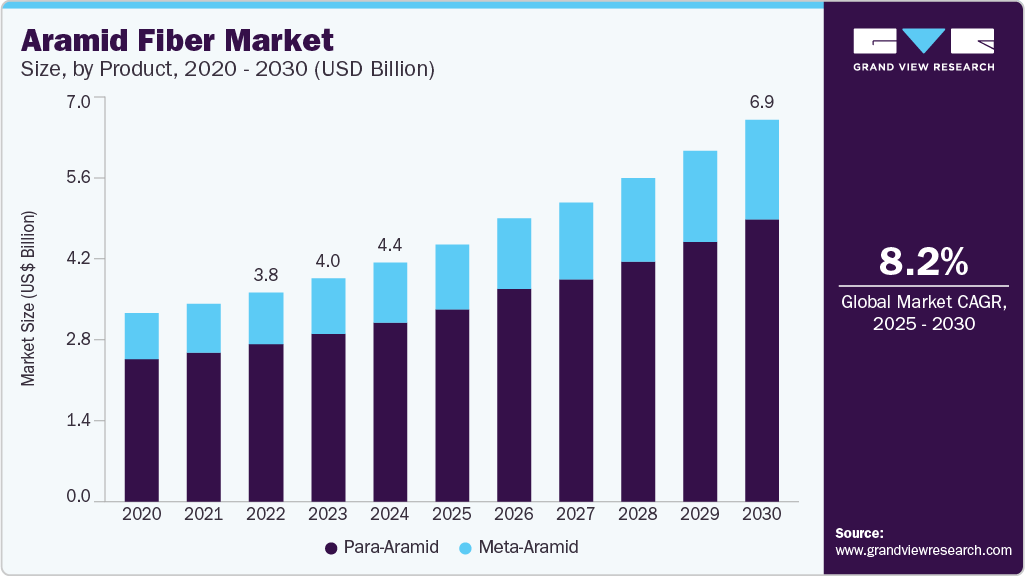 芳纶纤维市场（2025-2030）