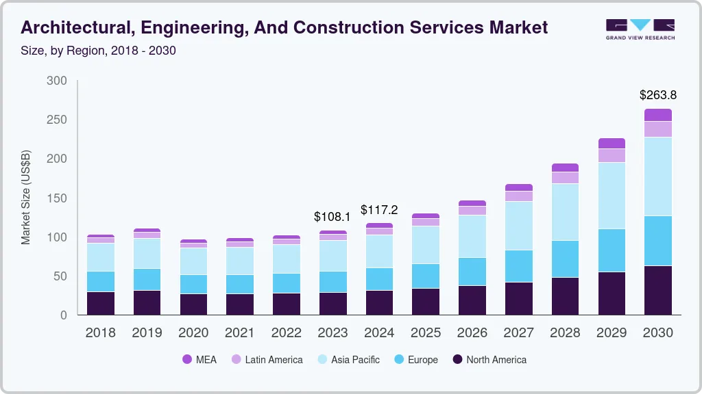 建筑、工程和施工服务市场（2024 - 2030）
