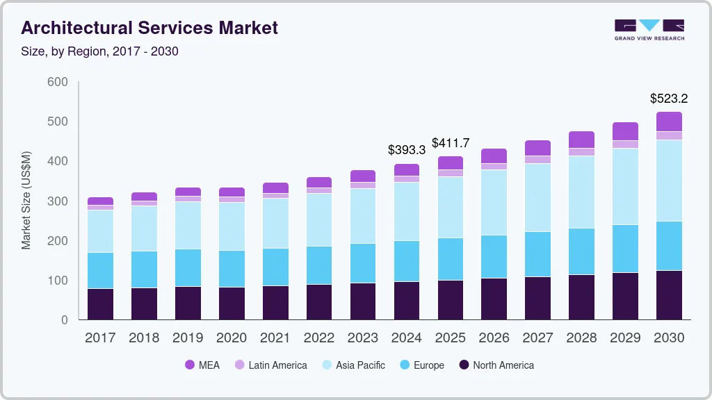 建筑服务市场（2024 - 2030）