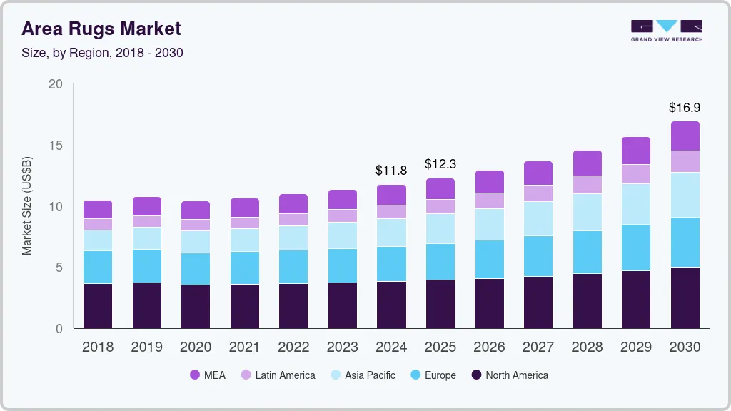 区域地毯市场（2025 - 2030）