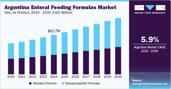 阿根廷肠内喂养配方奶粉市场（2025 - 2030）
