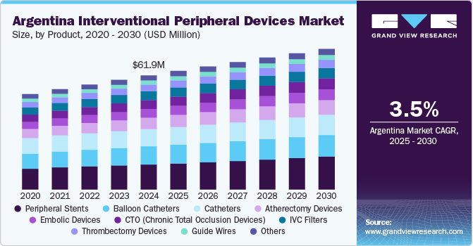 阿根廷介入外围设备市场（2025-2030）