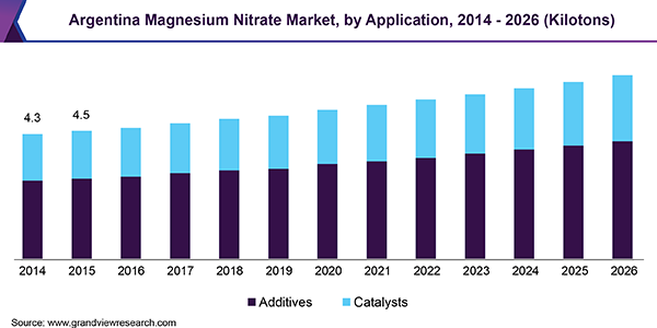 拉丁美洲硝酸镁市场（2019-2026）