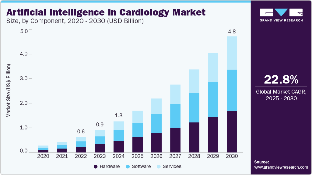 心脏病学市场中的人工智能（2025 - 2030）