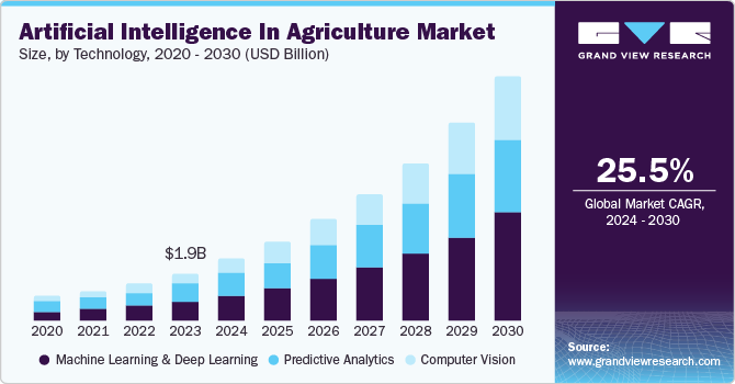 农业市场中的人工智能（2024 - 2030）