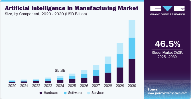 制造业市场中的人工智能（2025 - 2030）