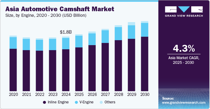 亚洲汽车凸轮轴市场（2025-2030）