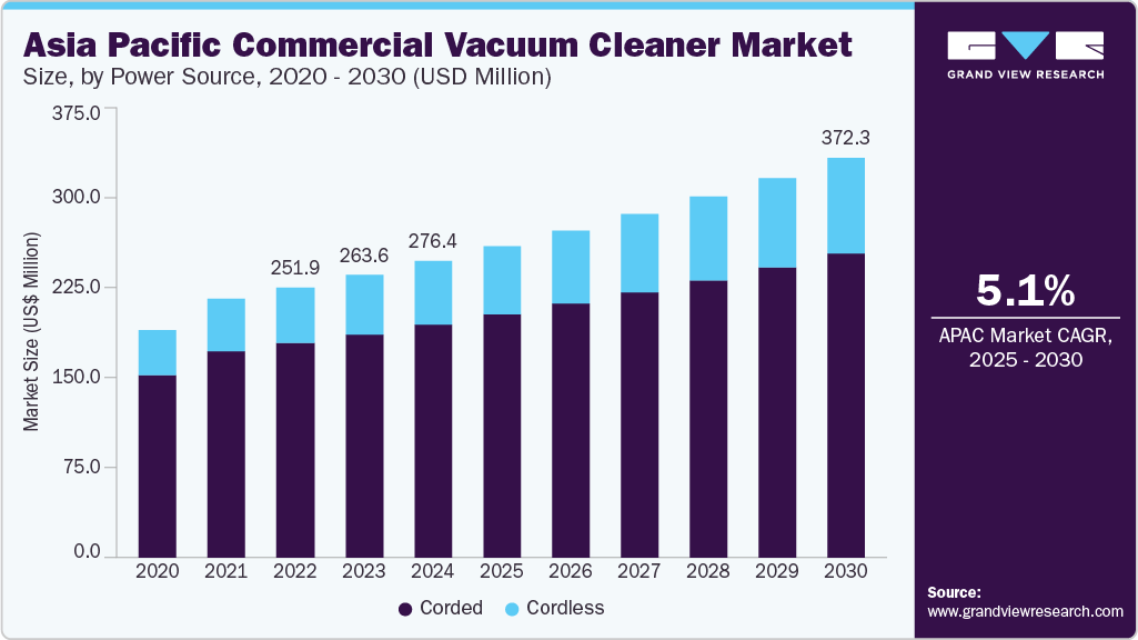 亚太商用吸尘器市场（2025 - 2030）