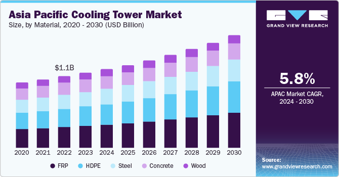 亚太地区冷却塔市场（2024 - 2030）