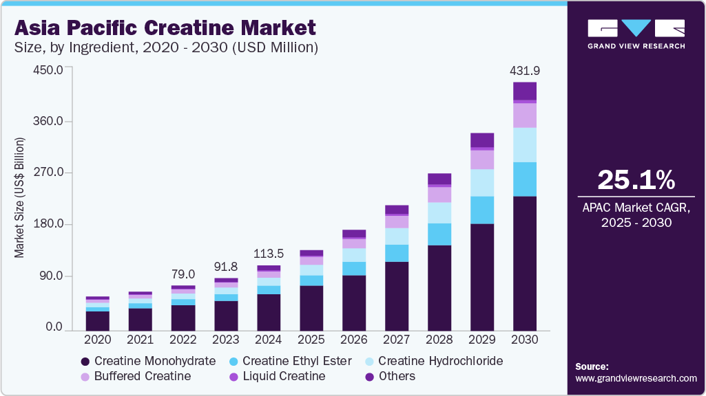 亚太地区肌酸市场（2025 - 2030）