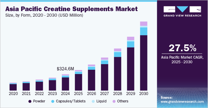 亚太地区肌酸补充剂市场（2025 - 2030）
