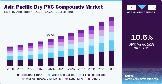 亚太地区干 PVC 化合物市场 (2025 - 2030)