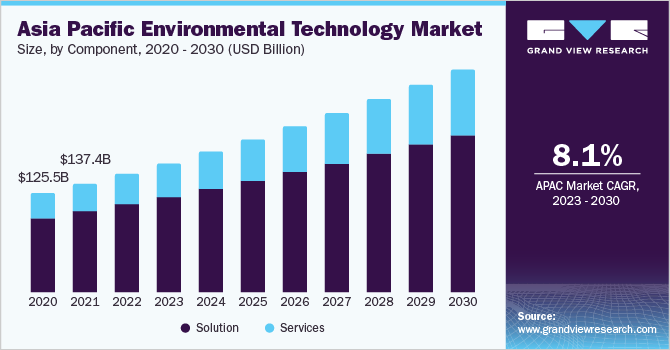 环境技术市场（2023 - 2030）