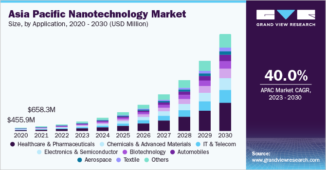 纳米技术市场（2023 - 2030）
