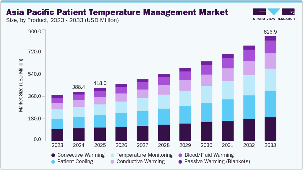 亚太地区患者体温管理市场（2025 - 2033）