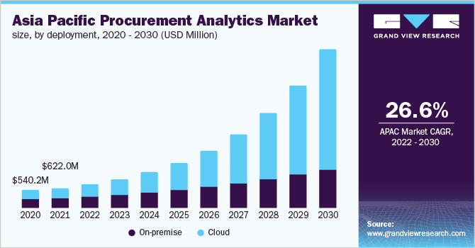 采购分析市场（2022 - 2030）