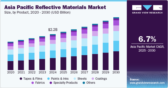 亚太反光材料市场（2025 - 2030）