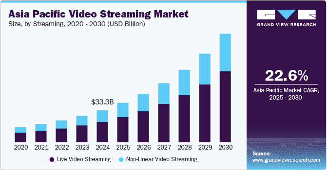 亚太视频流媒体市场（2025 - 2030）