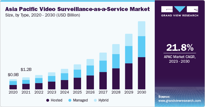 视频监控即服务市场（2023 - 2030）