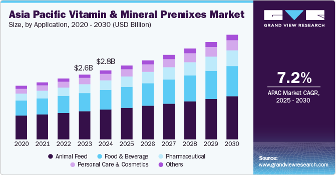 亚太地区维生素和矿物质预混料市场（2025 - 2030）