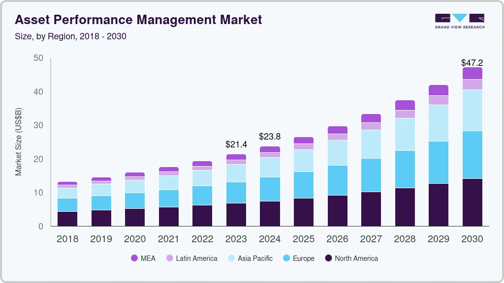 资产绩效管理市场（2025 - 2030）