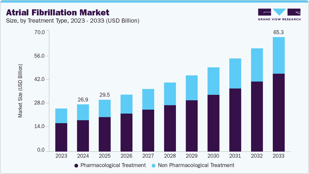 心房颤动市场（2025 - 2033）