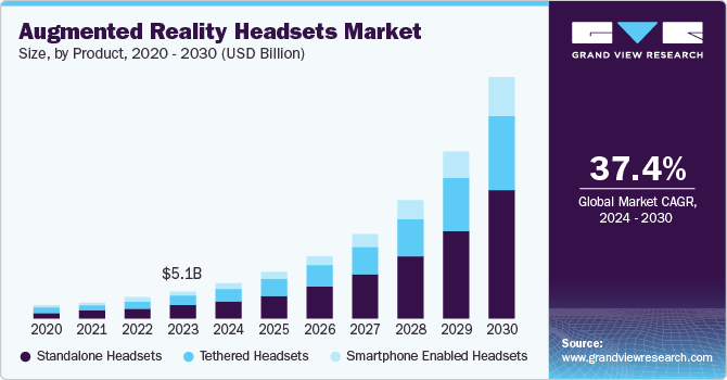 增强现实耳机市场（2024 - 2030）