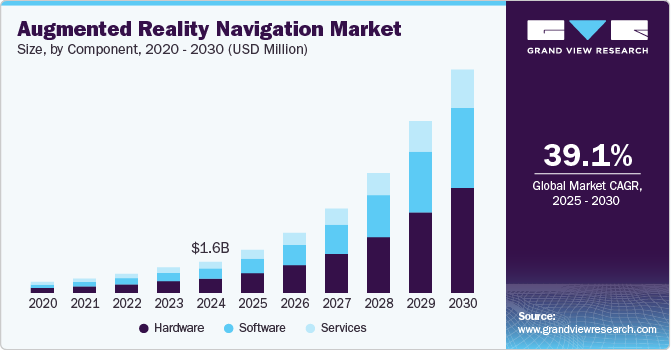 增强现实导航市场（2025 - 2030）