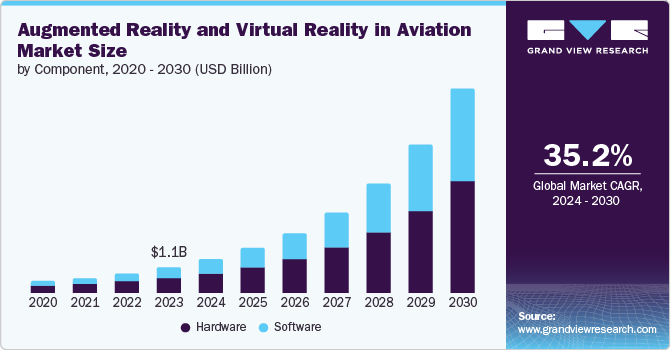 航空市场中的增强现实和虚拟现实（2024 - 2030）