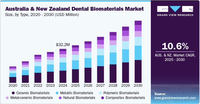 澳大利亚和新西兰牙科生物材料市场（2025 - 2030）