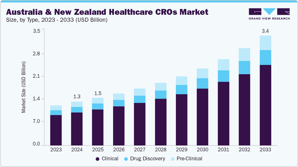 澳大利亚和新西兰医疗保健 CRO 市场（2025 - 2033）
