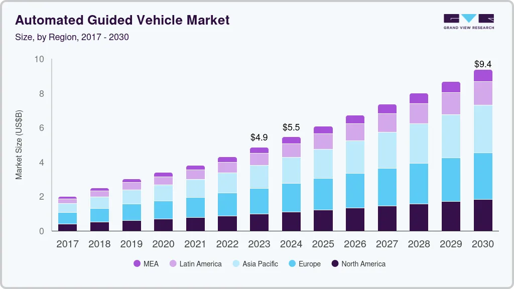 自动导引车市场（2025 - 2030）