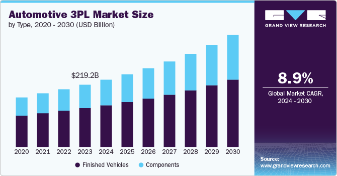 汽车 3PL 市场（2024 - 2030）
