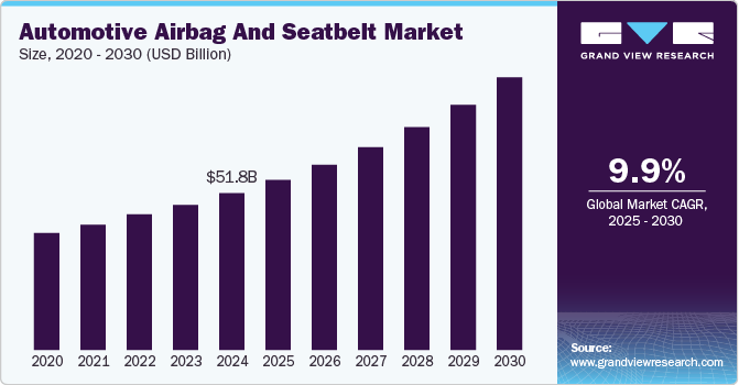 汽车安全气囊和安全带市场（2025 - 2030）