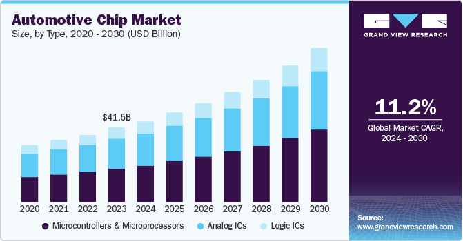 汽车芯片市场（2024年-2030年）