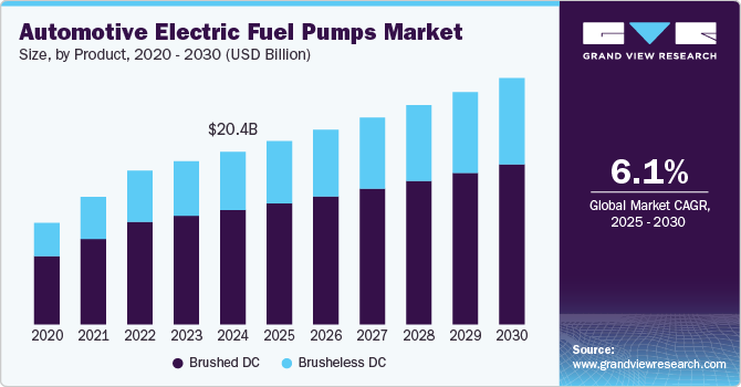 汽车电动燃油泵市场（2025 - 2030）
