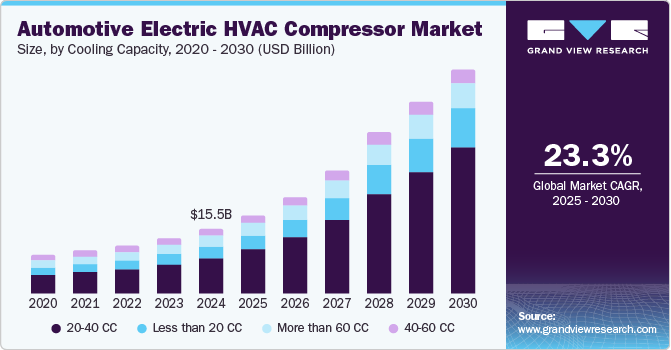 汽车电动HVAC压缩机市场（2025 - 2030）