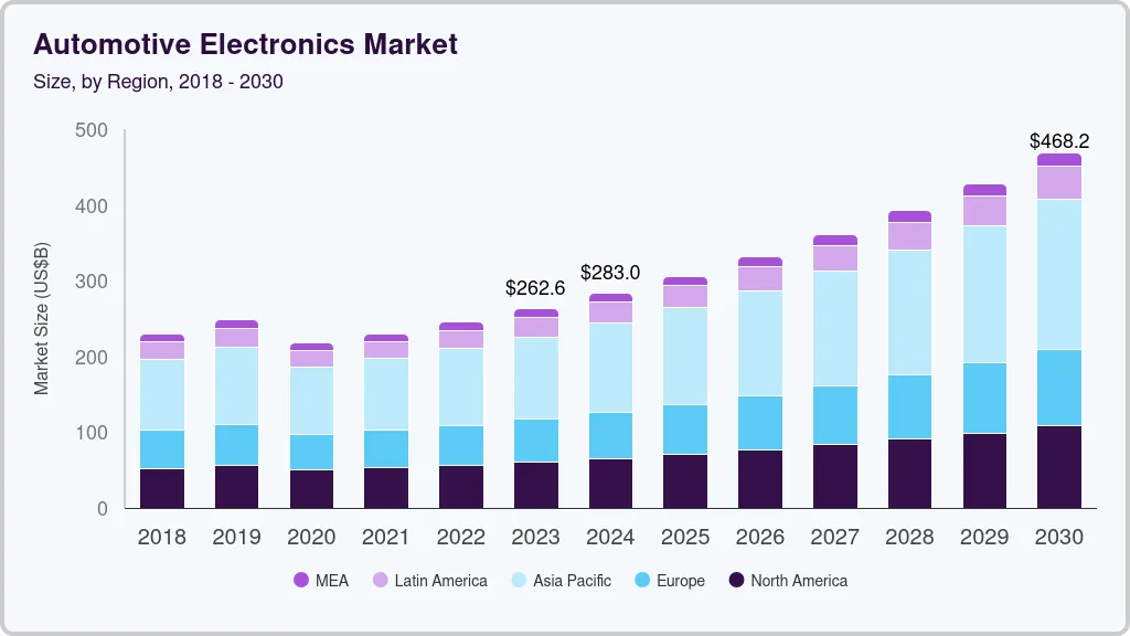 汽车电子市场（2024年-2030年）