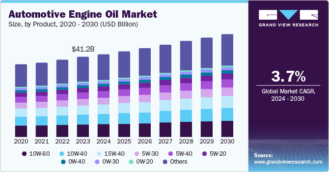 汽车发动机油市场（2025 - 2030）
