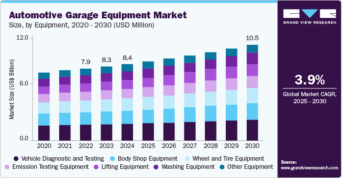 汽车车库设备市场（2025 - 2030）
