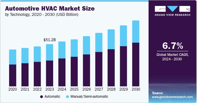 汽车暖通空调市场（2024 - 2030）