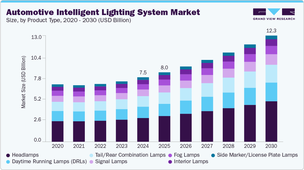 汽车智能照明系统市场（2025-2030）
