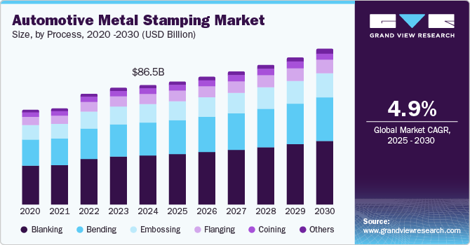 汽车金属冲压市场（2025 - 2030）